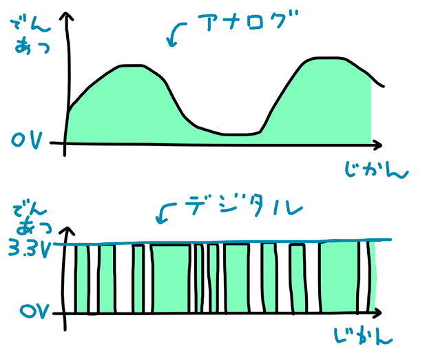 アナログ通信とデジタル通信のイメージ。