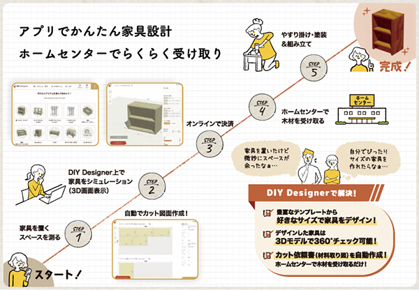 利用の流れ