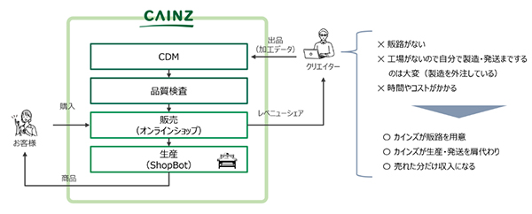 サービスの概要