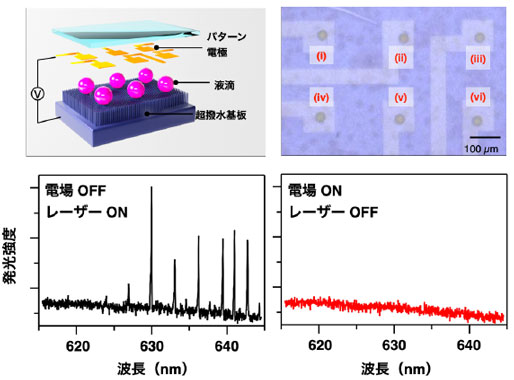 レーザーアレイデバイスの構造とスイッチング性能（原著論文より引用、改変）レーザーディスプレイとして利用するためのデバイス構造の模式図（左上）と、実際に作成したデバイスの写真（右上。図中のローマ数字は、それぞれの液滴を示す）。このデバイスに電場を印加すると、レー ザー光の放出が止まる（発光が見られなくなる）ことが明らかとなった（左下、右下）